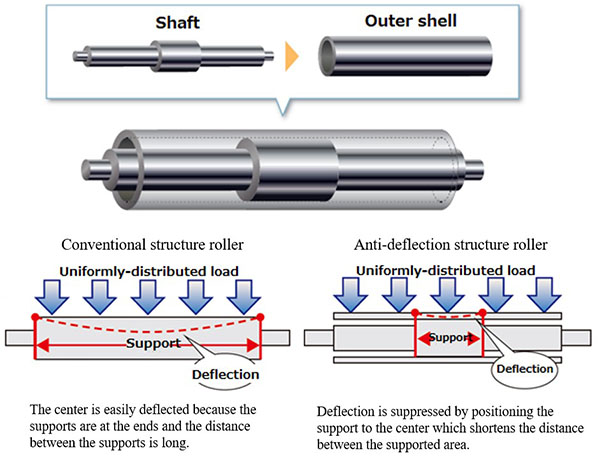 Uniform nip by Anti-deflection roller