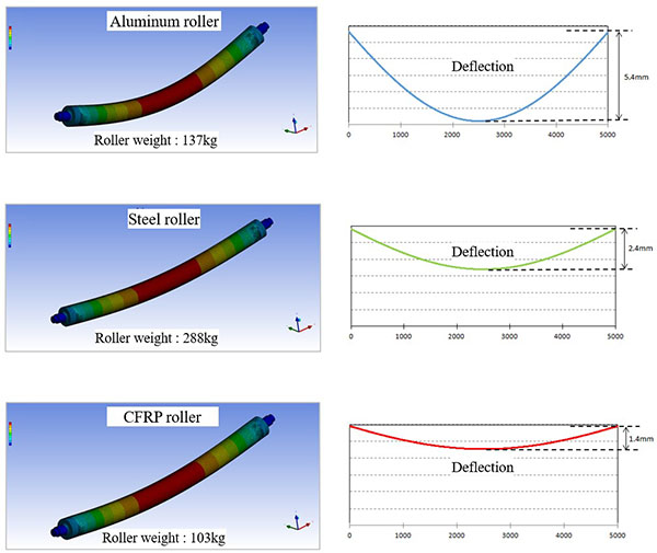 Comparison of roller deflection