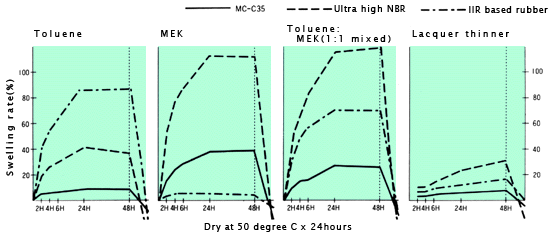 Solvent resistance of MC Series