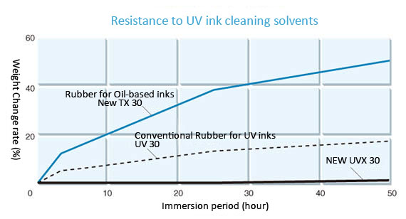 Resistance to UV inks