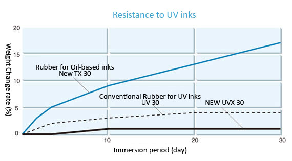 Resistance to UV ink cleaning solvents