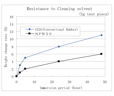 Resistance to Cleaning solvent